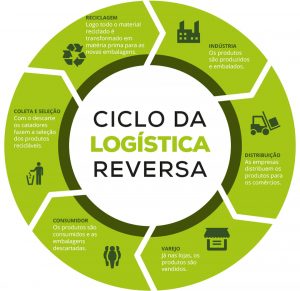A logística reversa e a reciclagem são a chave para um futuro sustentável. Descubra como elas preservam florestas e reduzem a poluição.