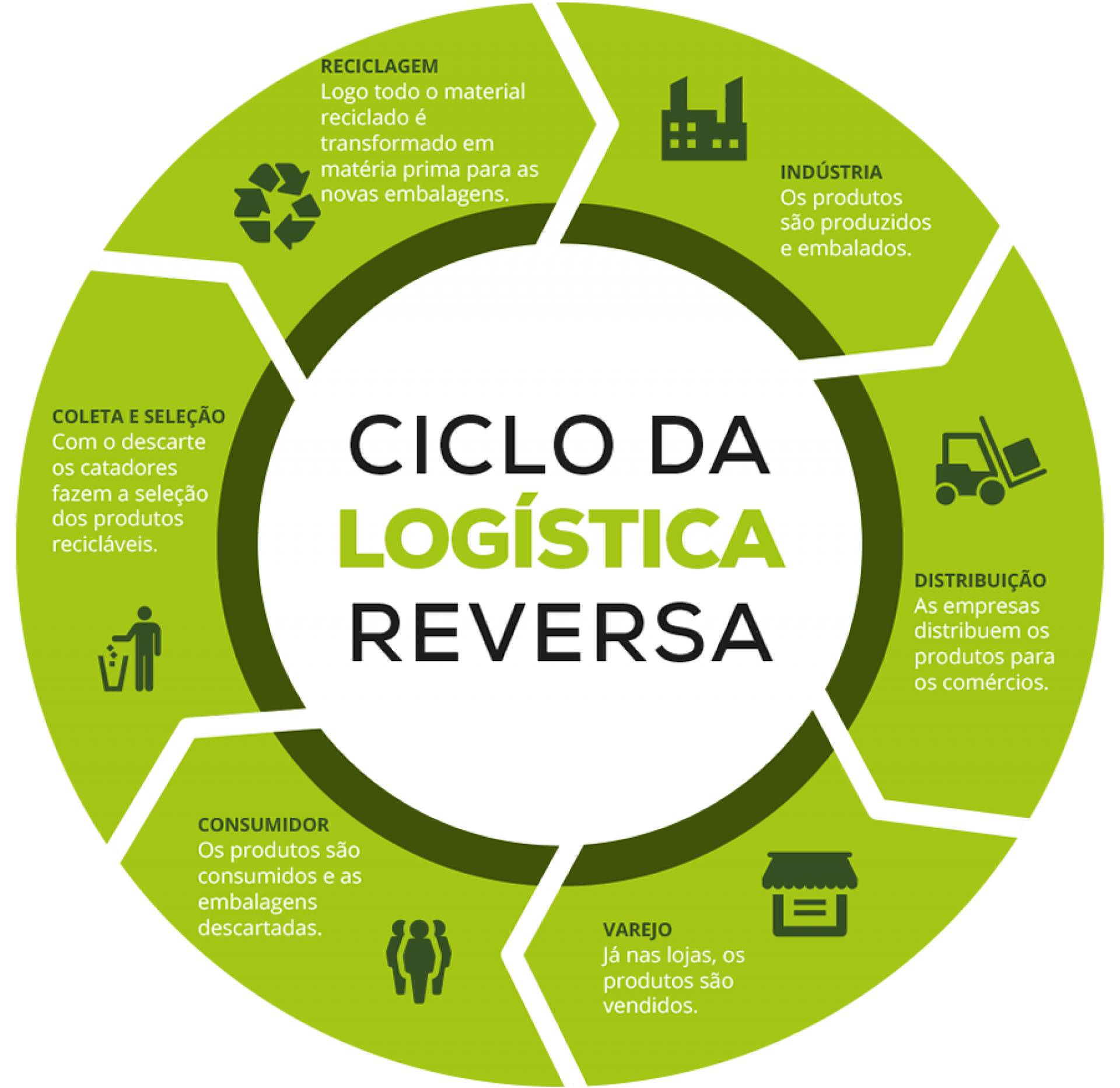 A logística reversa e a reciclagem são a chave para um futuro sustentável. Descubra como elas preservam florestas e reduzem a poluição.